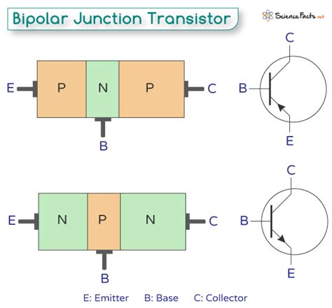 define alpha and beta of transistor|Bipolar Transistor .
